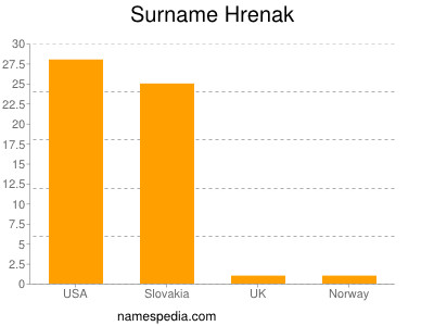 Surname Hrenak