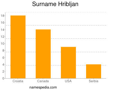 Surname Hribljan