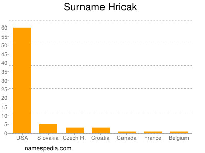 Surname Hricak