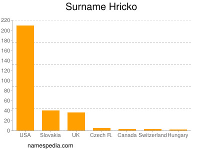 Surname Hricko