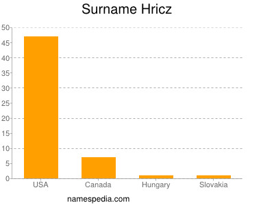 Surname Hricz