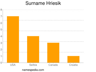 Surname Hriesik