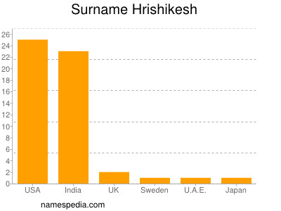 Surname Hrishikesh