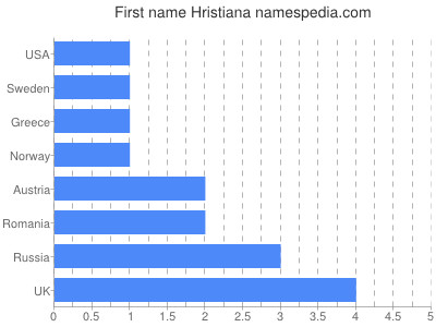 Given name Hristiana
