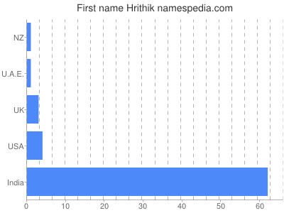 Given name Hrithik
