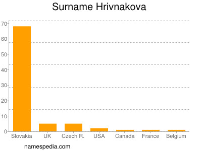Surname Hrivnakova