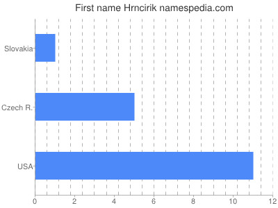 Given name Hrncirik