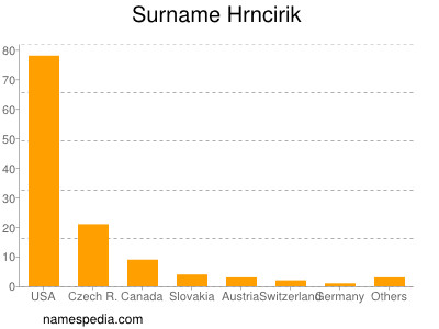 Surname Hrncirik