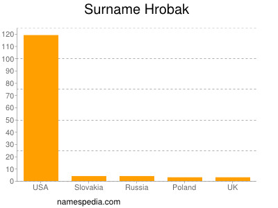 Surname Hrobak