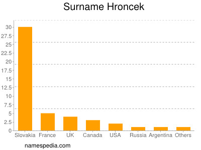 Surname Hroncek