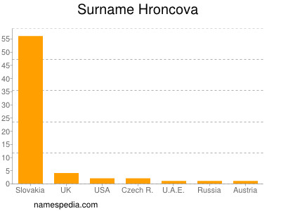 Surname Hroncova