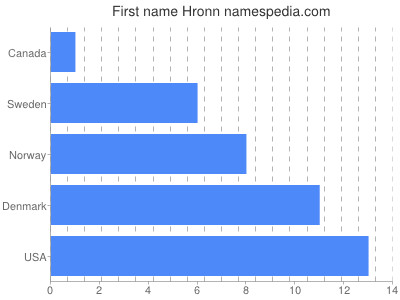 Given name Hronn