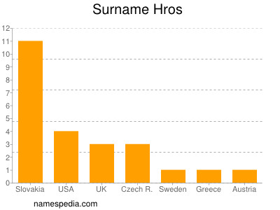 Surname Hros