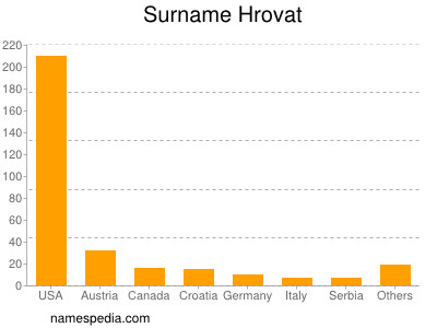 Surname Hrovat