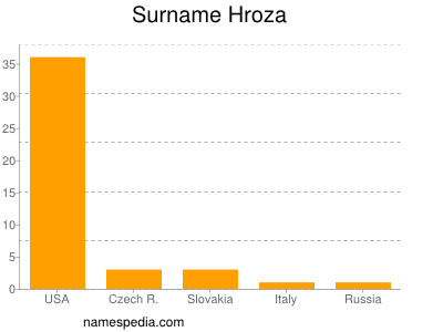 Surname Hroza