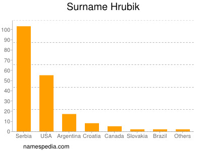 Surname Hrubik