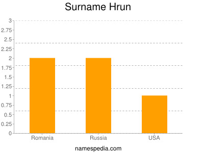 Surname Hrun