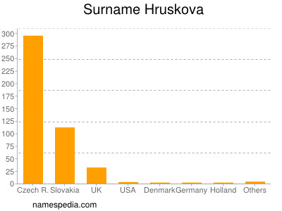 Surname Hruskova