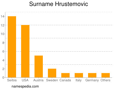 Surname Hrustemovic