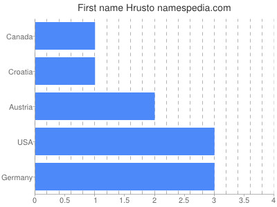 Given name Hrusto