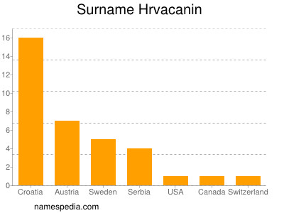 Surname Hrvacanin