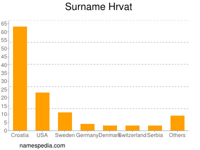 Surname Hrvat