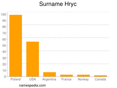 Surname Hryc