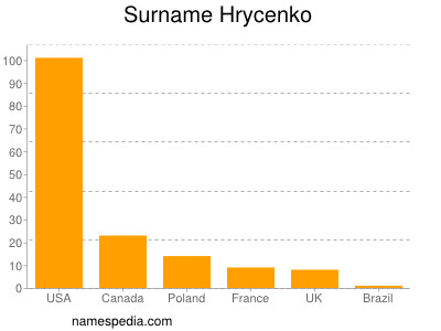 Surname Hrycenko