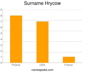 Surname Hrycow