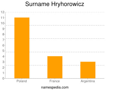 Surname Hryhorowicz