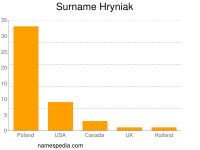 Surname Hryniak
