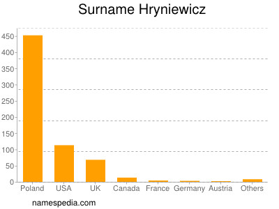 Surname Hryniewicz