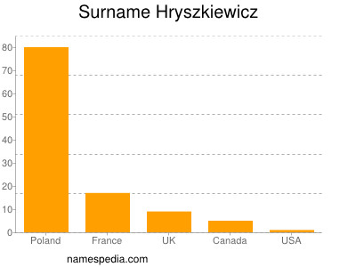 Surname Hryszkiewicz