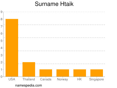 Surname Htaik