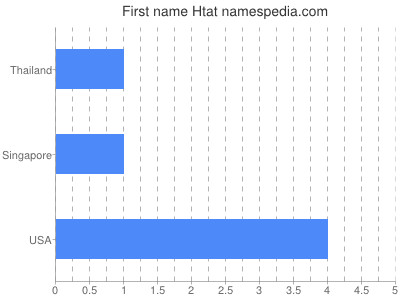 Given name Htat