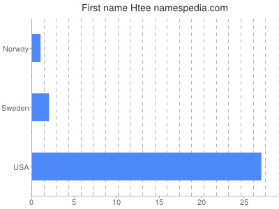Given name Htee