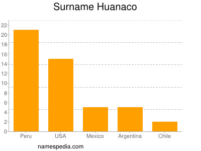 Surname Huanaco
