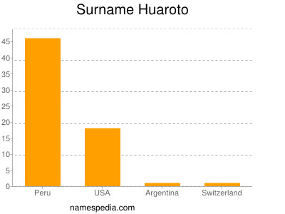 Surname Huaroto