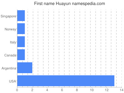 Given name Huayun