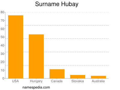 Surname Hubay