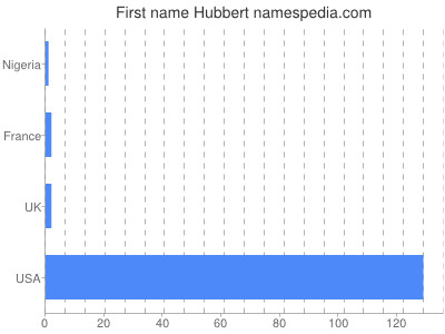 Given name Hubbert