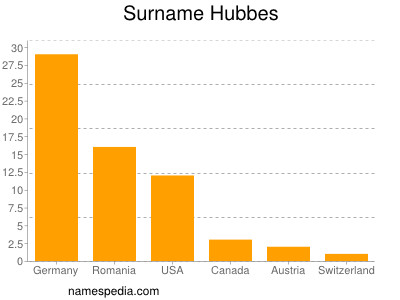 Surname Hubbes