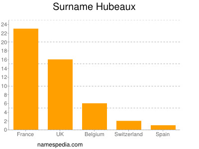 Surname Hubeaux