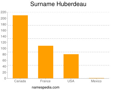 Surname Huberdeau