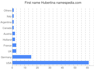 Given name Hubertina