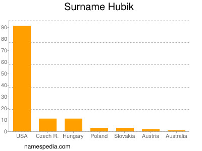 Surname Hubik