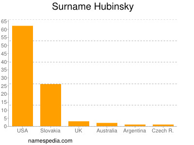 Surname Hubinsky