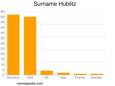 Surname Hublitz