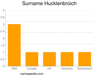Surname Hucklenbroich