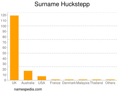 Surname Huckstepp